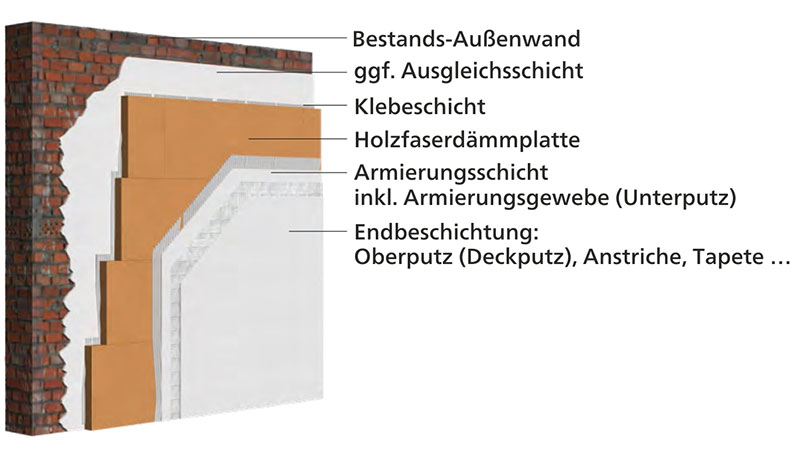 Quelle: www.holzfaser.org