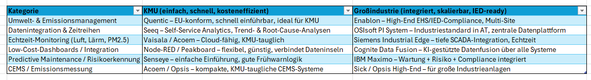 Übersicht von Software zur Umsetzung von Datenanalyse bis Automatisationen